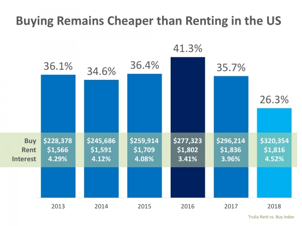 Buying Cheaper Than Renting